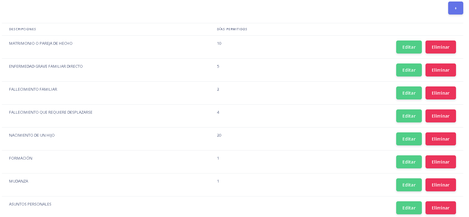 Figura 4. Motivos de ausencia